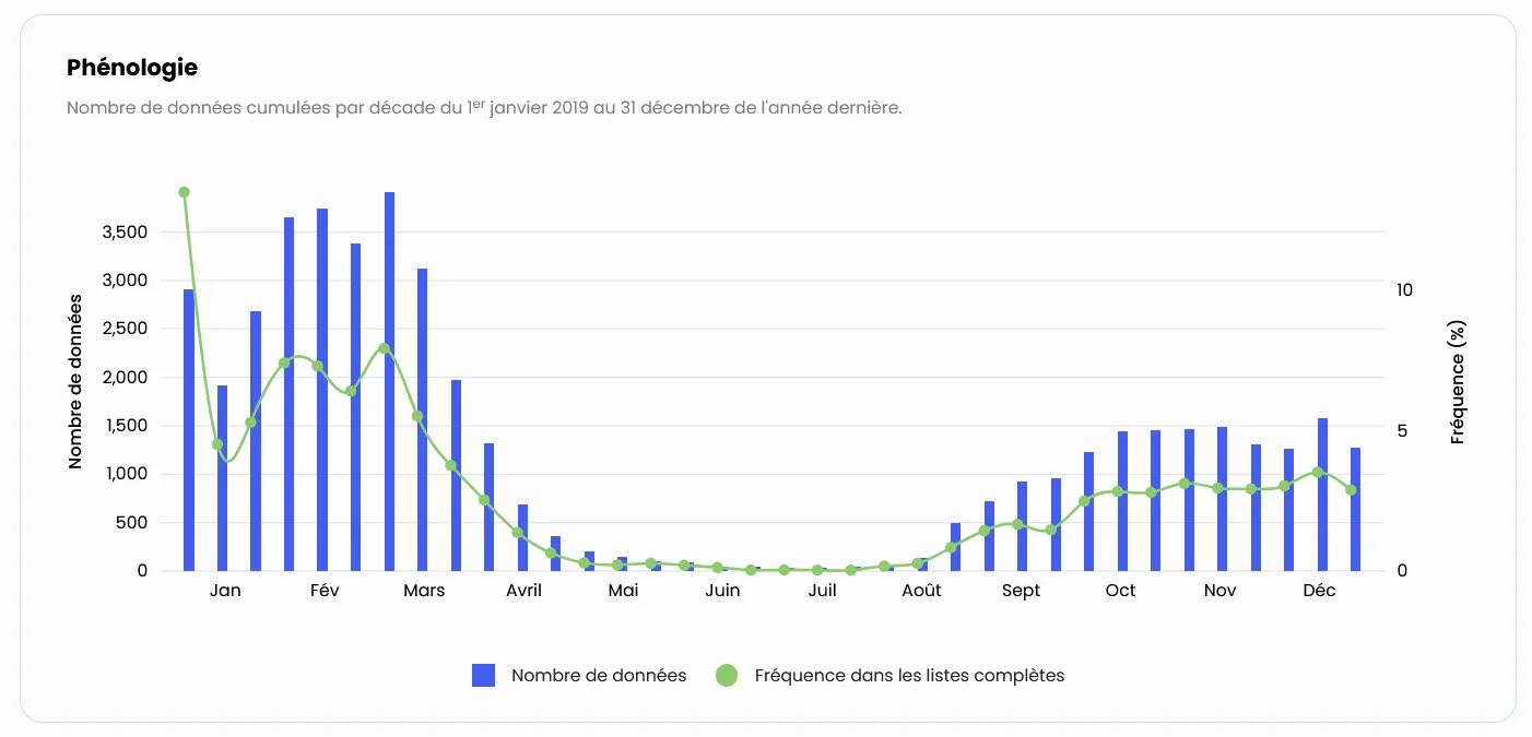 Phénologie migration
