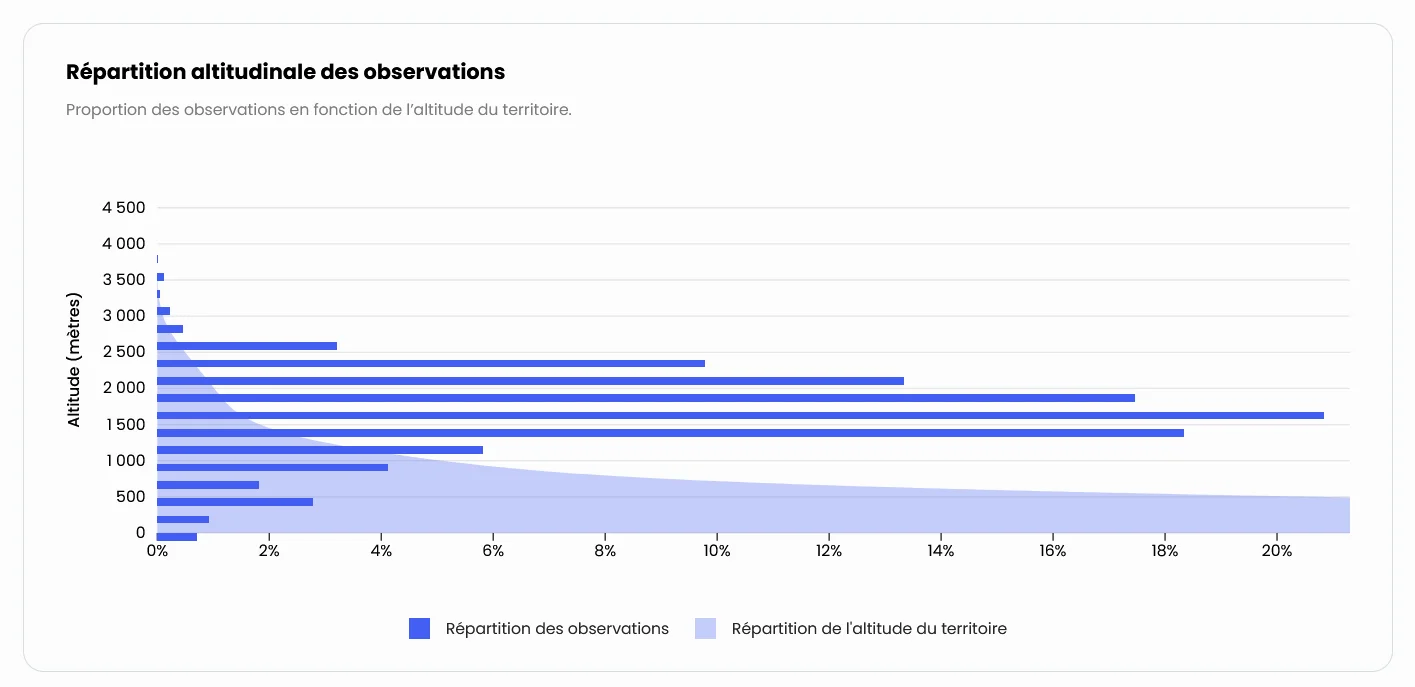 Répartition altitudinale des observations